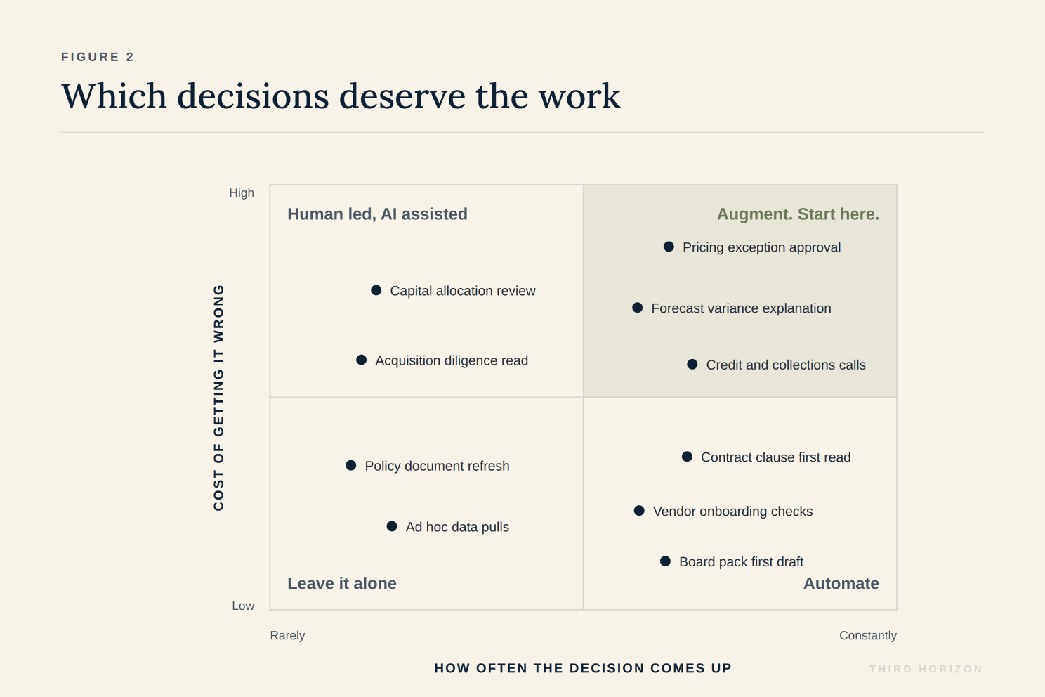 Three decisions, not thirty. Take them from the top right