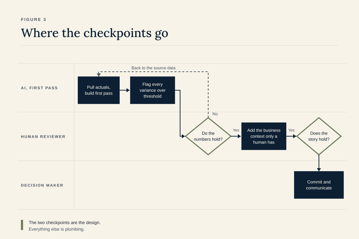 The two checkpoints are the design. Everything else is plumbing