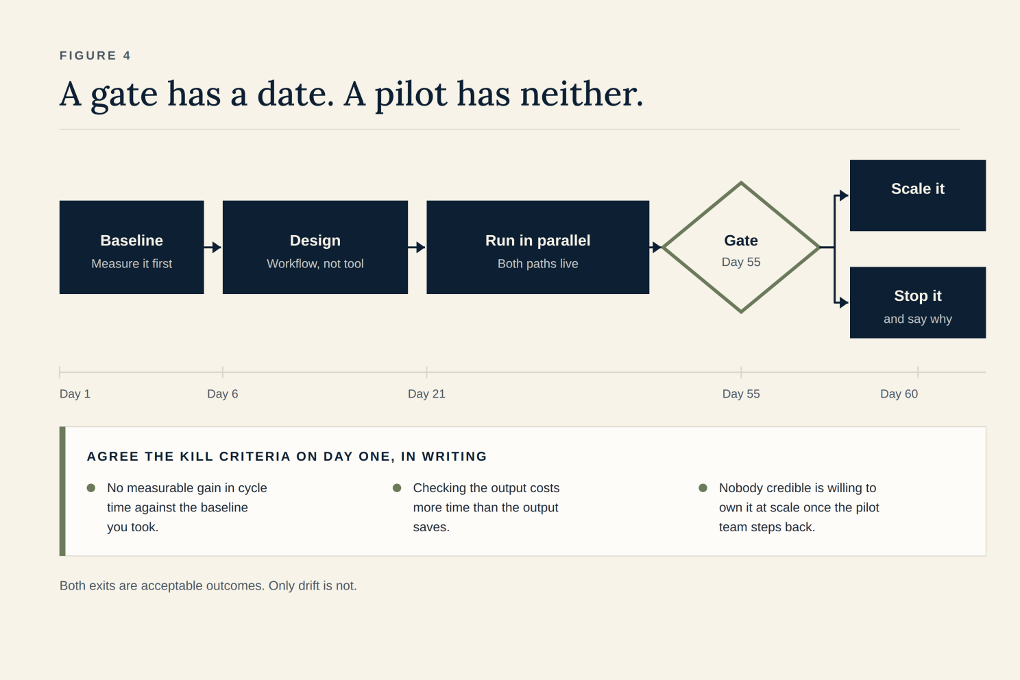 A gate has a date and a failure condition. A pilot has neither