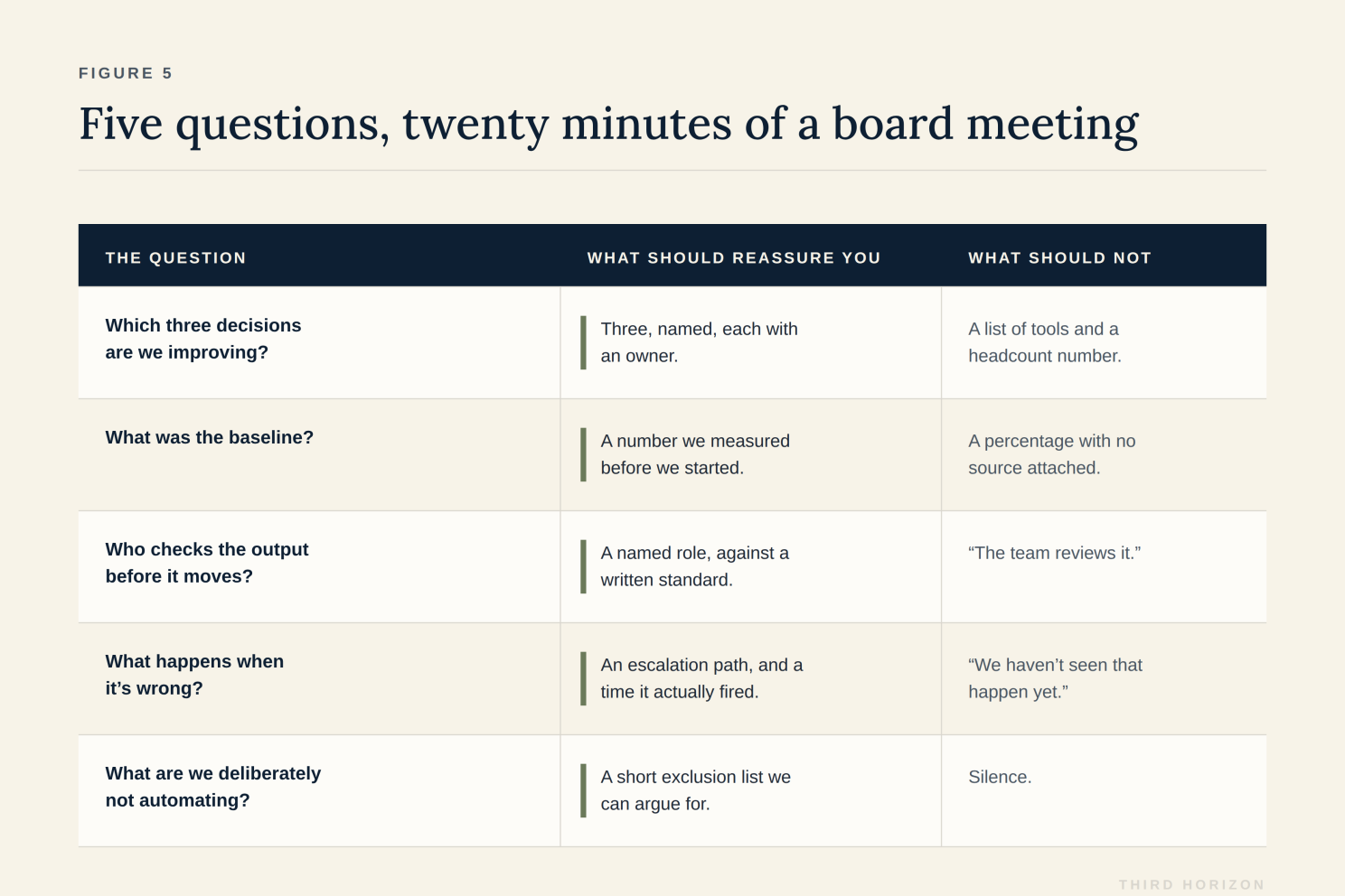 Five questions, twenty minutes of a board meeting