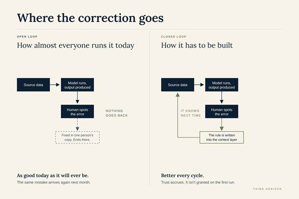 The flowcharts are nearly identical. One arrow is the entire difference between a tool and a system