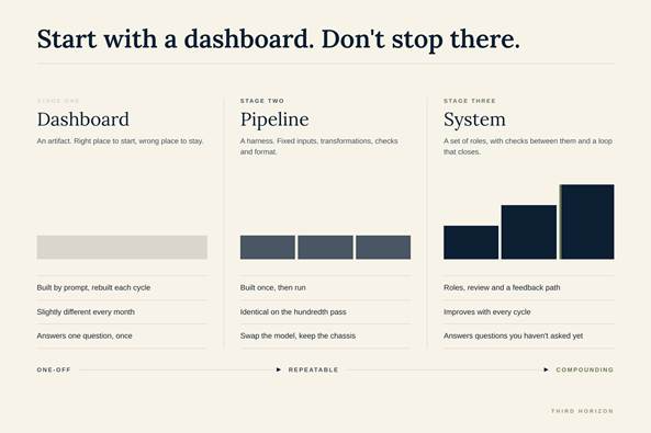 Most finance teams are at stage one and calling it an AI strategy. The value is two steps to the right