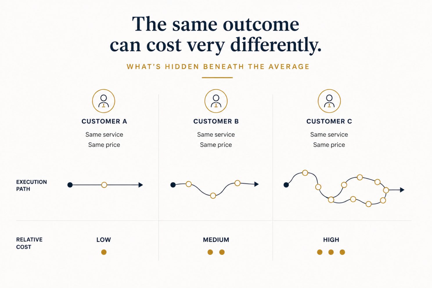Three customers buying the same service at the same price. Customer A&rsquo;s agent takes a short, direct execution path at low relative cost; customer B&rsquo;s loops back once, at medium cost; customer C&rsquo;s branches repeatedly, at high cost. Titled: the same outcome can cost very differently &mdash; what is hidden beneath the average.