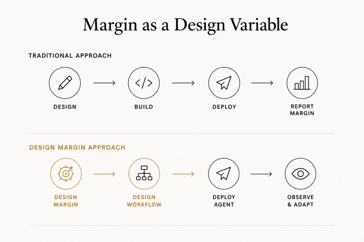 Two workflows compared. The traditional approach runs design, then build, then deploy, and reports margin only at the end. The design-margin approach runs design margin, then design workflow, then deploy agent, then observe and adapt.